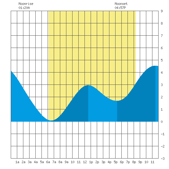 Mallard Island tide chart for Tuesday, July 30, 2024