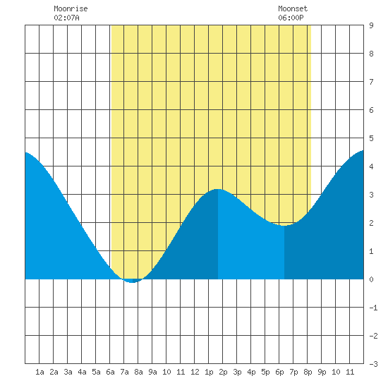 Mallard Island tide chart for Wednesday, July 31, 2024