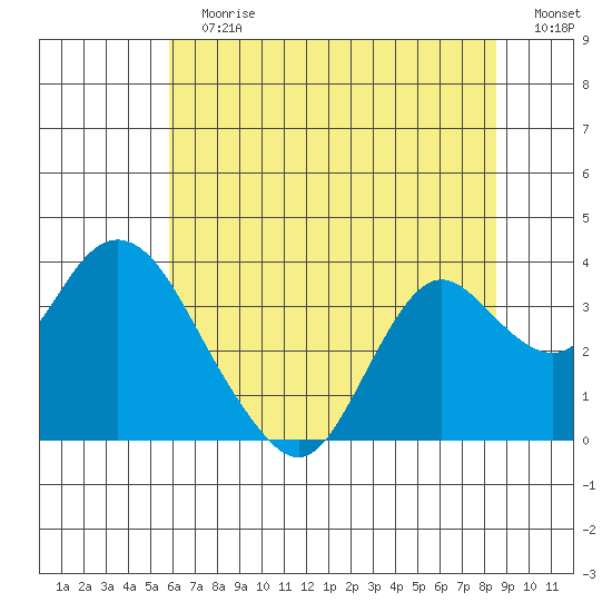 Mallard Island tide chart for Sunday, July 7, 2024