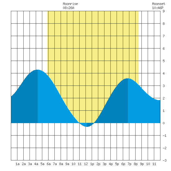 Mallard Island tide chart for Monday, July 8, 2024