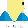 Mallard Island tide chart for Monday, July 8, 2024