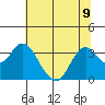 Mallard Island tide chart for Tuesday, July 9, 2024