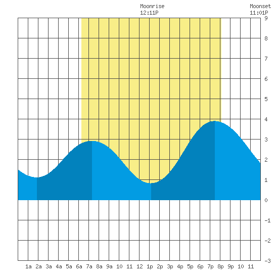 Mallard Island tide chart for Saturday, August 10, 2024