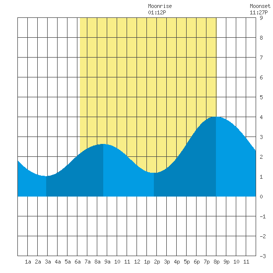 Mallard Island tide chart for Sunday, August 11, 2024