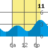 Mallard Island tide chart for Sunday, August 11, 2024