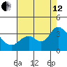 Mallard Island tide chart for Monday, August 12, 2024