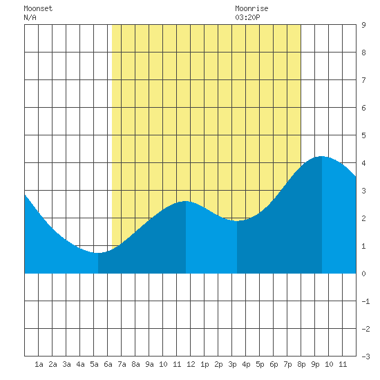 Mallard Island tide chart for Tuesday, August 13, 2024