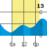 Mallard Island tide chart for Tuesday, August 13, 2024