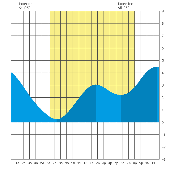 Mallard Island tide chart for Thursday, August 15, 2024