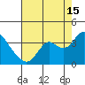 Mallard Island tide chart for Thursday, August 15, 2024