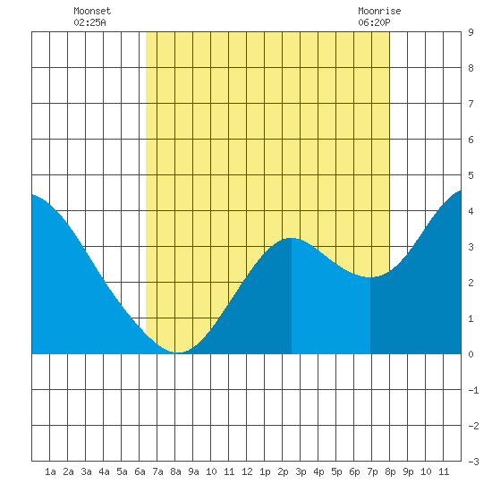 Mallard Island tide chart for Friday, August 16, 2024