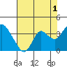 Mallard Island tide chart for Thursday, August 1, 2024