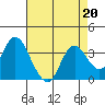 Mallard Island tide chart for Tuesday, August 20, 2024