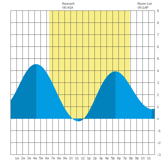 Mallard Island tide chart for Wednesday, August 21, 2024