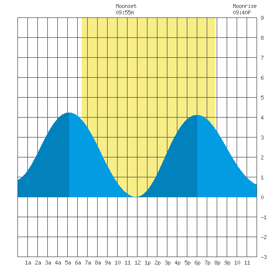 Mallard Island tide chart for Thursday, August 22, 2024