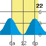Mallard Island tide chart for Thursday, August 22, 2024