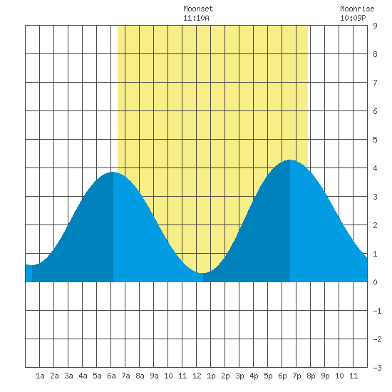 Mallard Island tide chart for Friday, August 23, 2024