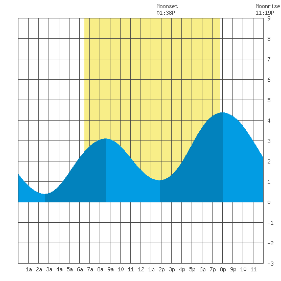 Mallard Island tide chart for Sunday, August 25, 2024