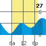 Mallard Island tide chart for Tuesday, August 27, 2024