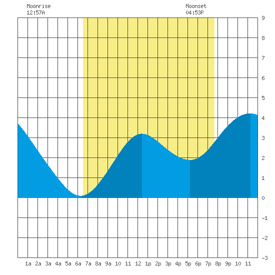 Mallard Island tide chart for Wednesday, August 28, 2024