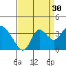Mallard Island tide chart for Friday, August 30, 2024