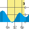 Mallard Island tide chart for Saturday, August 3, 2024