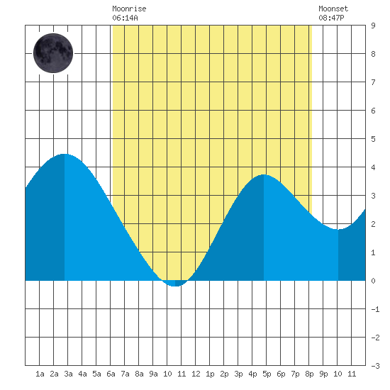 Mallard Island tide chart for Sunday, August 4, 2024