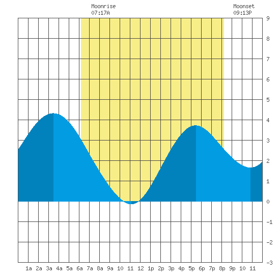 Mallard Island tide chart for Monday, August 5, 2024