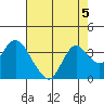 Mallard Island tide chart for Monday, August 5, 2024