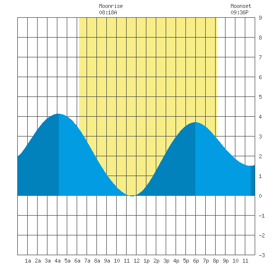 Mallard Island tide chart for Tuesday, August 6, 2024