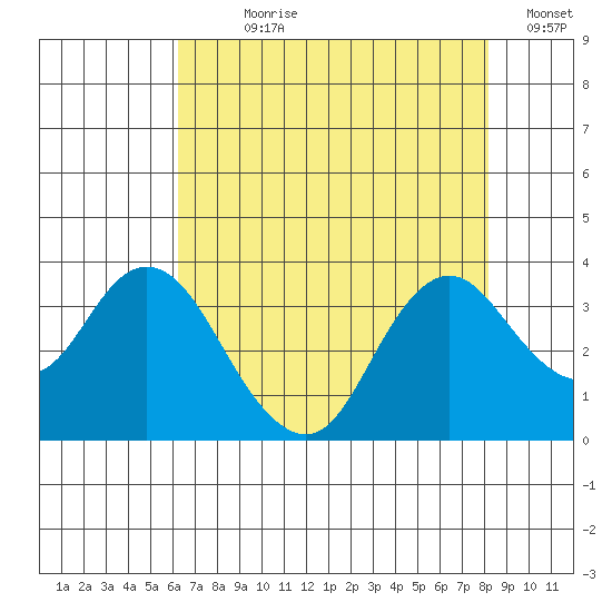 Mallard Island tide chart for Wednesday, August 7, 2024