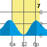 Mallard Island tide chart for Wednesday, August 7, 2024