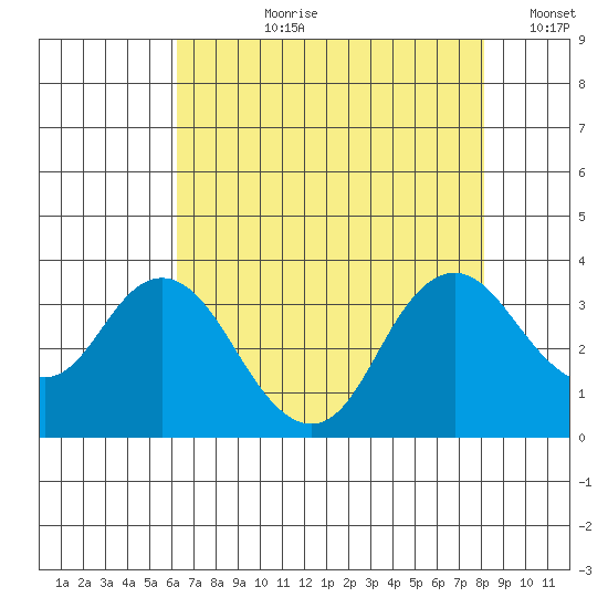 Mallard Island tide chart for Thursday, August 8, 2024