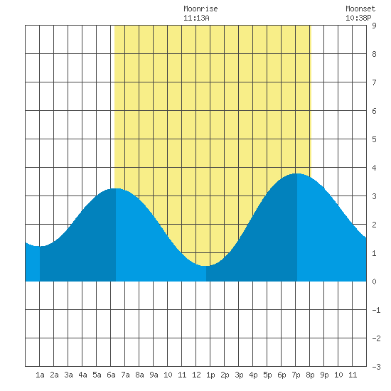 Mallard Island tide chart for Friday, August 9, 2024