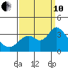 Mallard Island tide chart for Tuesday, September 10, 2024