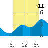 Mallard Island tide chart for Wednesday, September 11, 2024