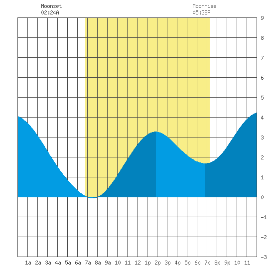 Mallard Island tide chart for Saturday, September 14, 2024