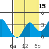 Mallard Island tide chart for Sunday, September 15, 2024