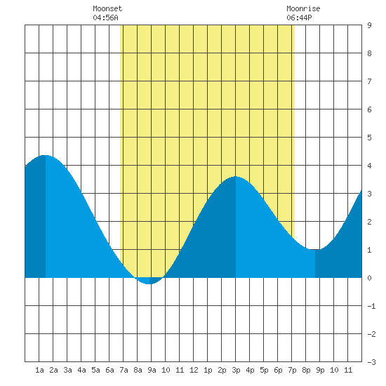 Mallard Island tide chart for Monday, September 16, 2024