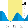 Mallard Island tide chart for Monday, September 16, 2024
