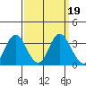 Mallard Island tide chart for Thursday, September 19, 2024