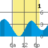 Mallard Island tide chart for Sunday, September 1, 2024