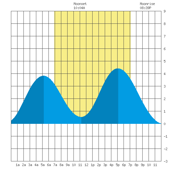 Mallard Island tide chart for Friday, September 20, 2024