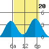 Mallard Island tide chart for Friday, September 20, 2024