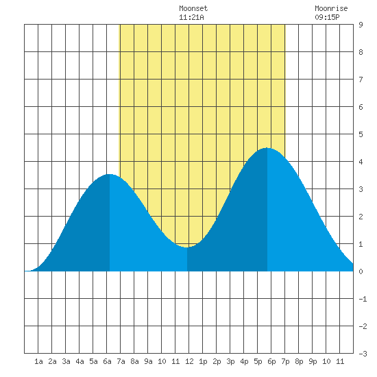 Mallard Island tide chart for Saturday, September 21, 2024