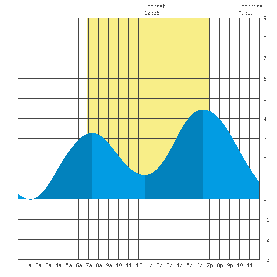 Mallard Island tide chart for Sunday, September 22, 2024