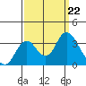 Mallard Island tide chart for Sunday, September 22, 2024