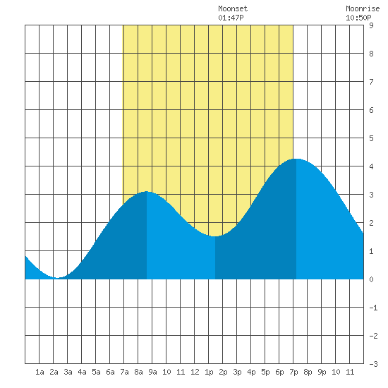 Mallard Island tide chart for Monday, September 23, 2024