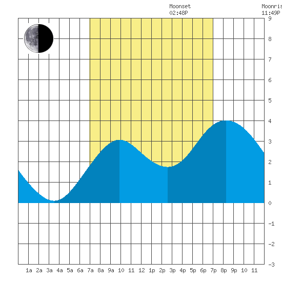 Mallard Island tide chart for Tuesday, September 24, 2024