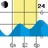 Mallard Island tide chart for Tuesday, September 24, 2024